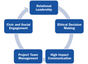 CPLE Program Five Key Competency Areas